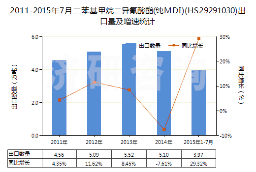 2011-2015年7月二苯基甲烷二異氰酸酯(純MDI)(HS29291030)出口量及增速統(tǒng)計(jì)